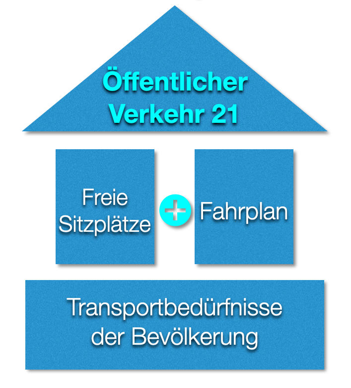 Schema öffentlicher Verkehr 2-Säulen Prinzip ÖV